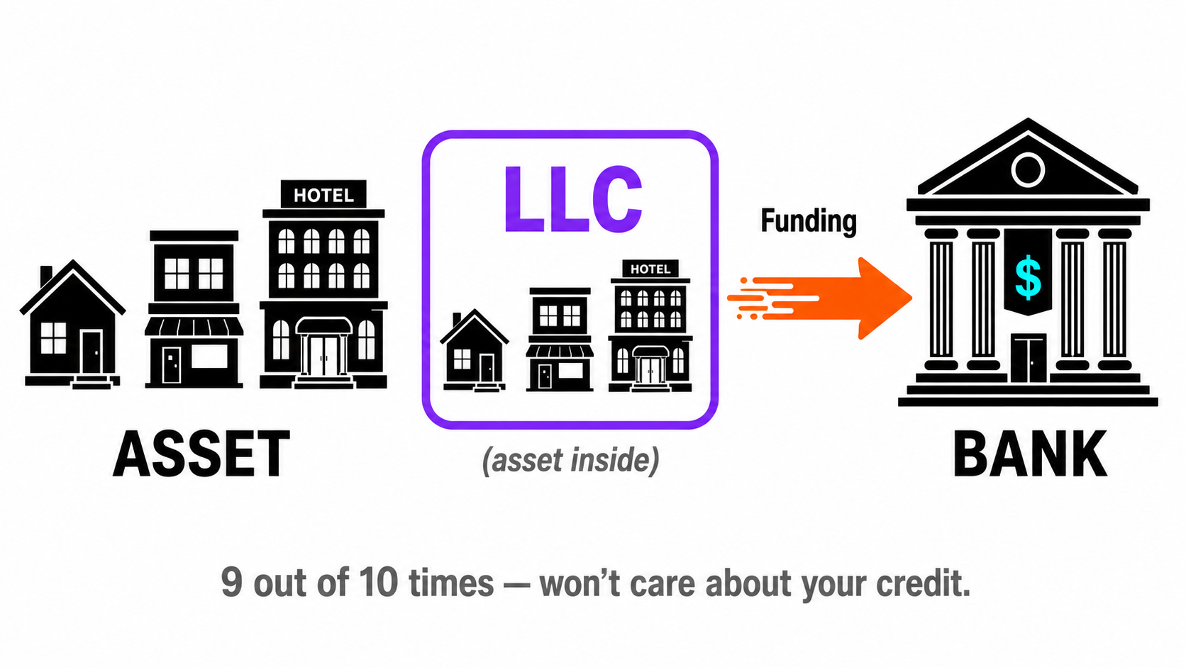 Asset inside LLC funding flow to bank