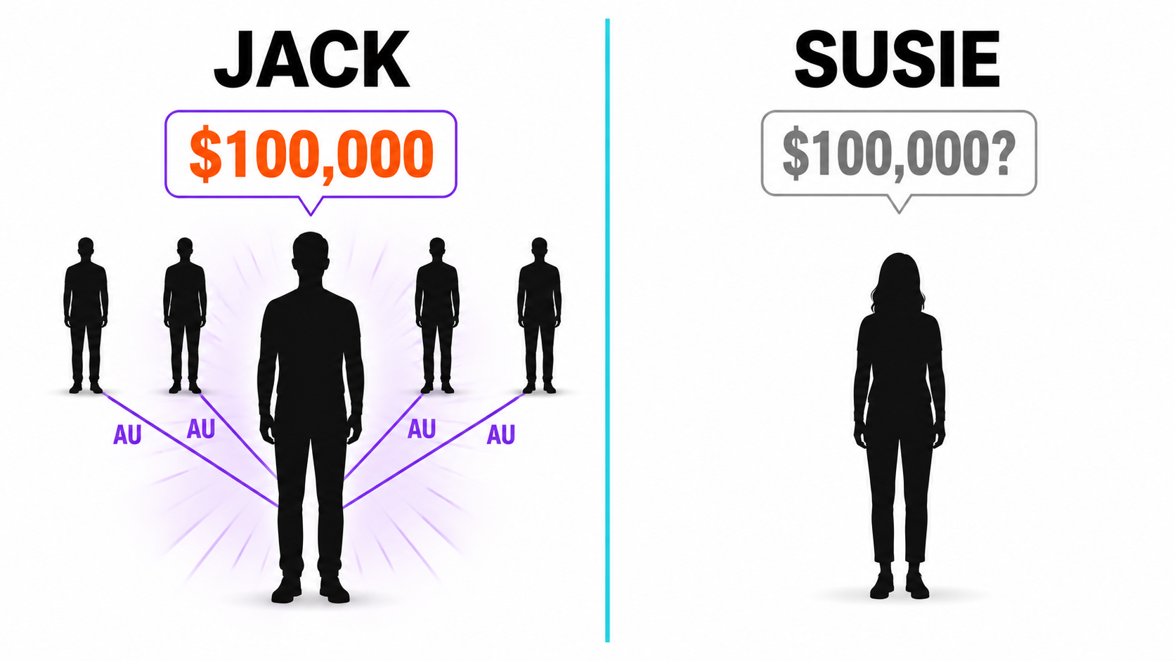 Jack with 4 authorized users behind him vs Susie alone