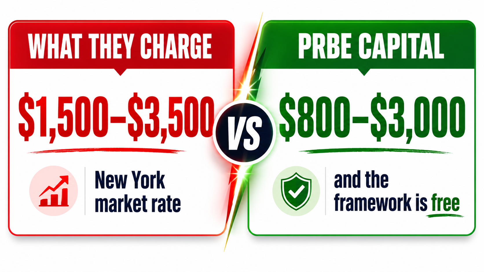 What they charge $1,500-$3,500 vs PRBE Capital $800-$3,000 — framework free